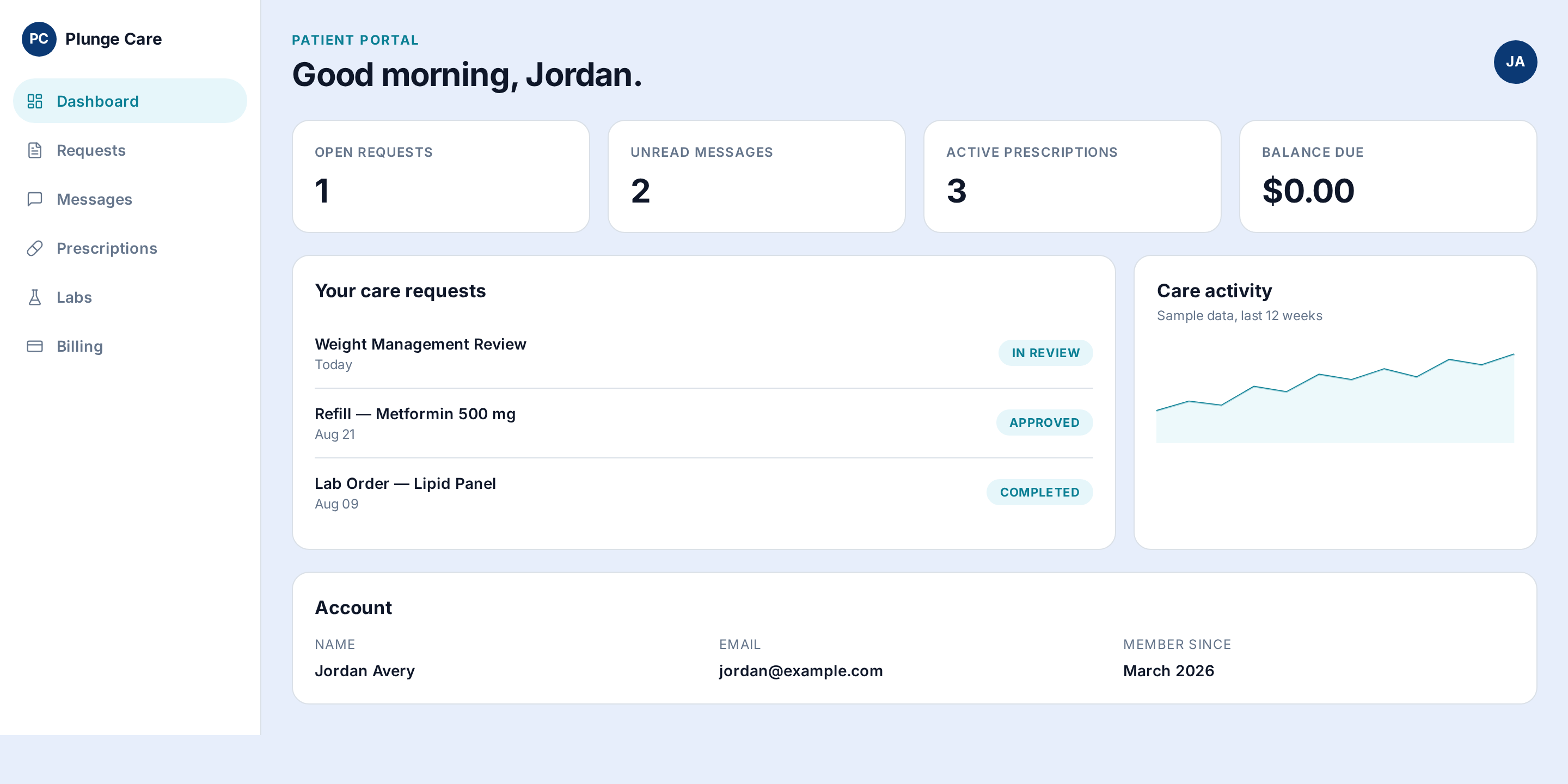 Demo screenshot of the Plunge Care portal dashboard on desktop, showing sample care requests, activity and balance